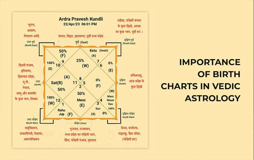 Importance of Birth Charts in Vedic Astrology
