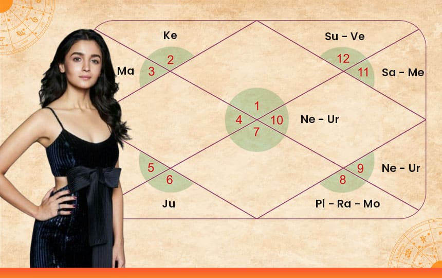 Birth chart Analysis of Alia Bhhat