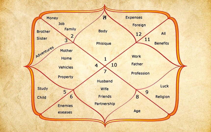 Discover the Most Favorable Houses in a Vedic Birth Chart